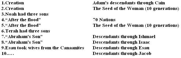 The Pattern of the Ten Books of Genesis