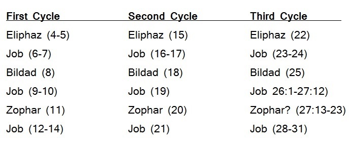 Job’s Lament and the Speeches of Job’s “Friends”