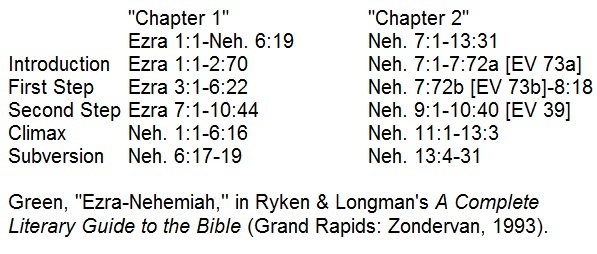 Rev. Justin Lee Marple, Niagara Presbyterian Church, image of the two-fold chapter pattern of Ezra-Nehemiah as quoted from an article by Doug Green